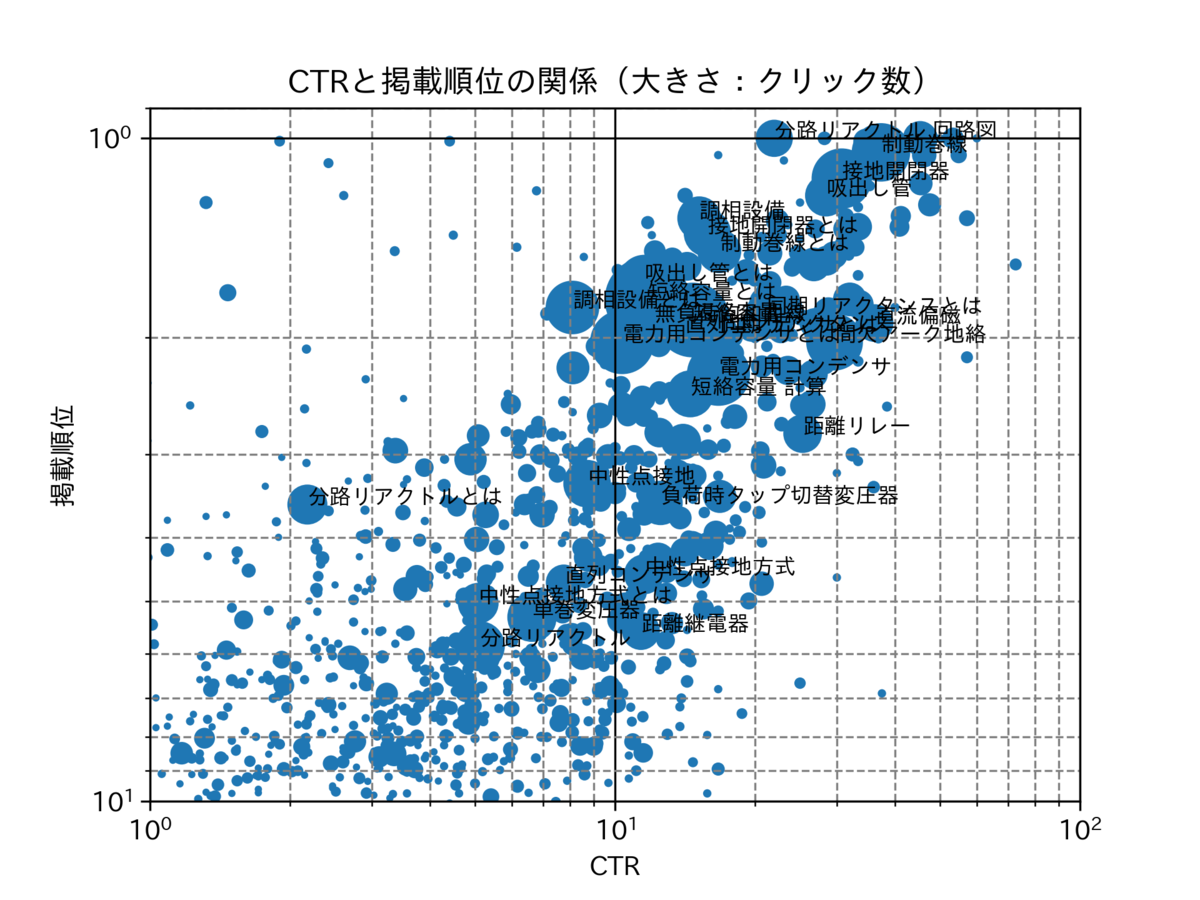 図　クリック数のバブルチャート