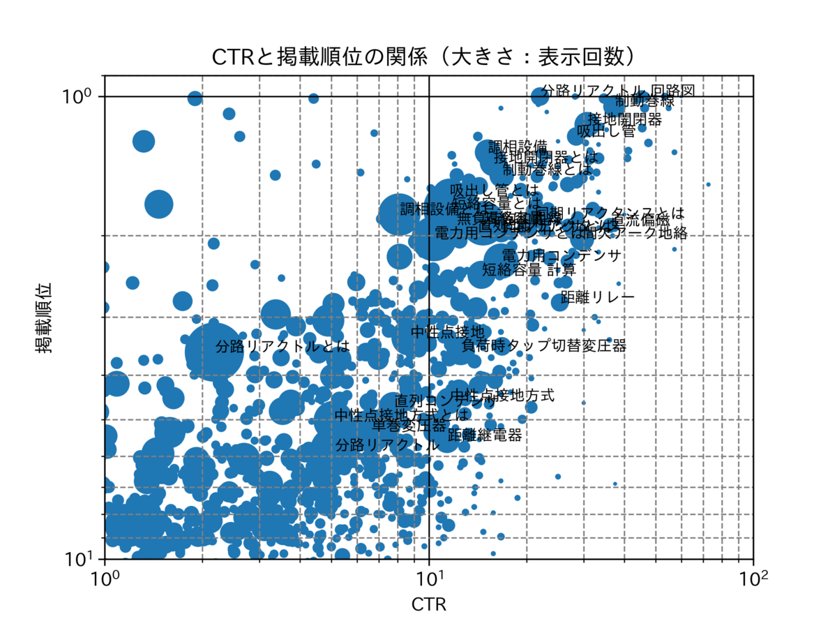 図　表示回数のバブルチャート