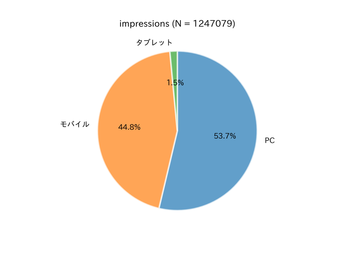 図　表示に用いられたデバイス