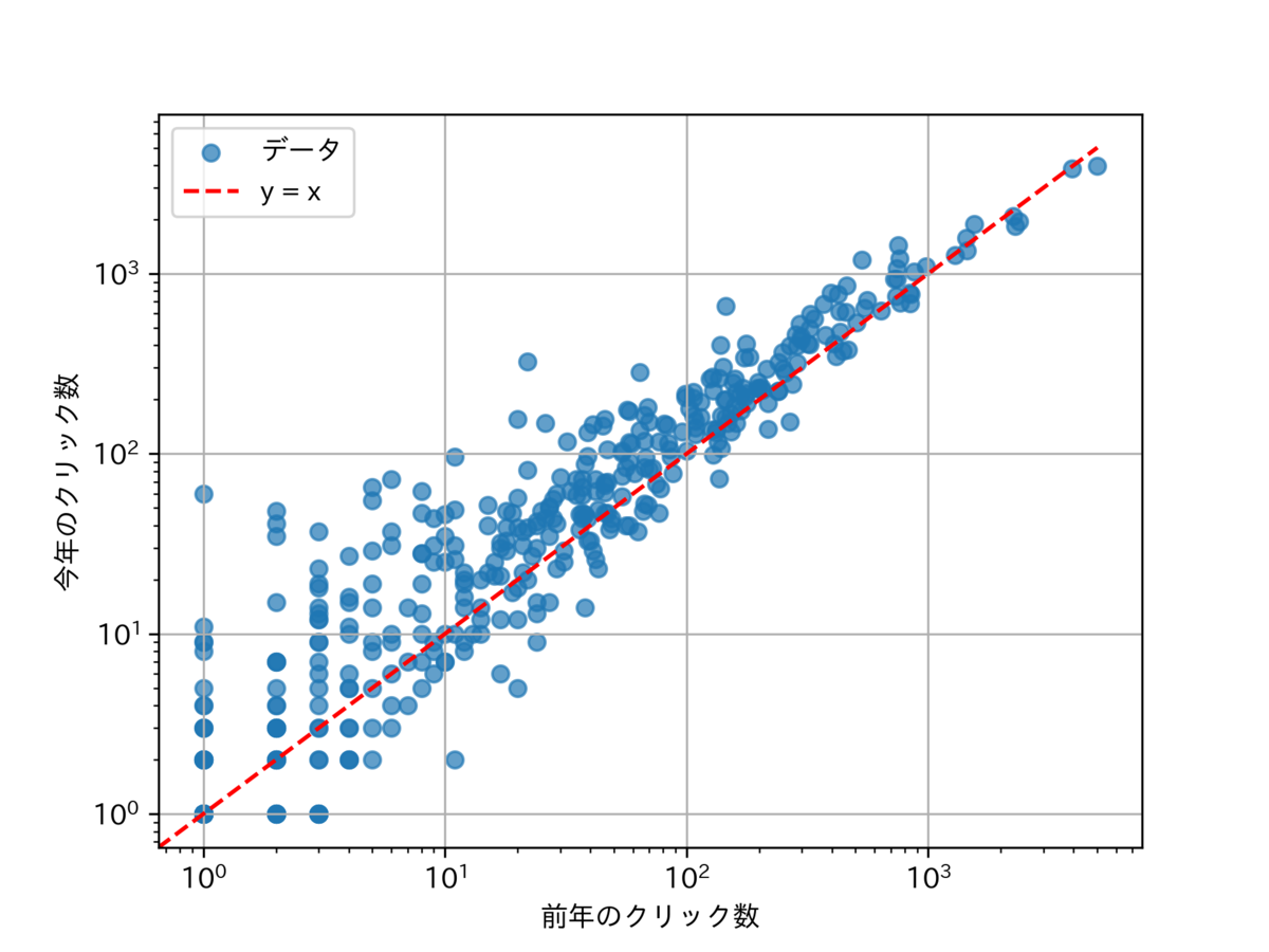図　2024 年と 2025 年のクリック数比較