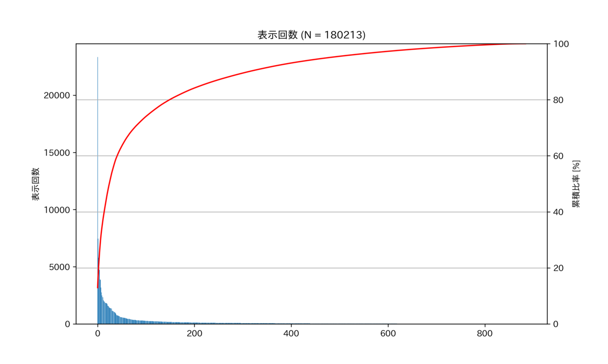 図　表示回数のパレート図