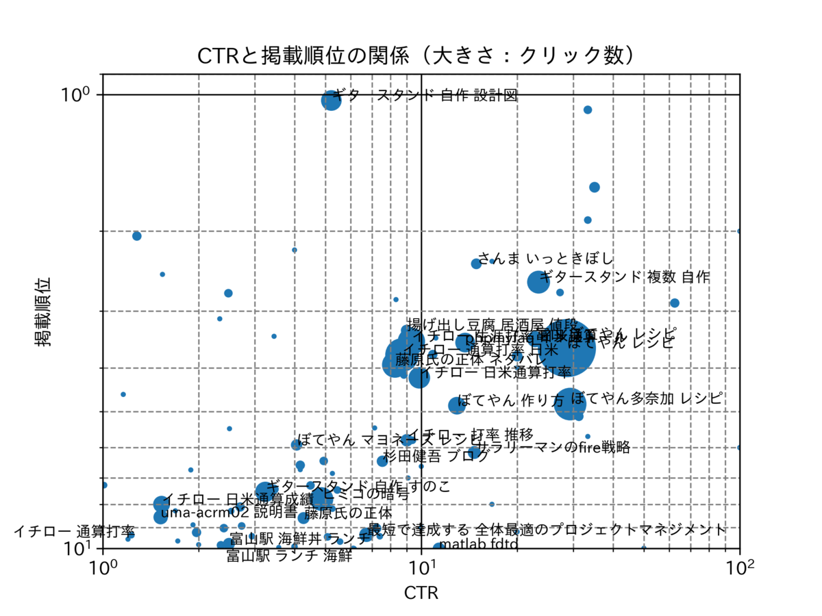 図　クリック数のバブルチャート
