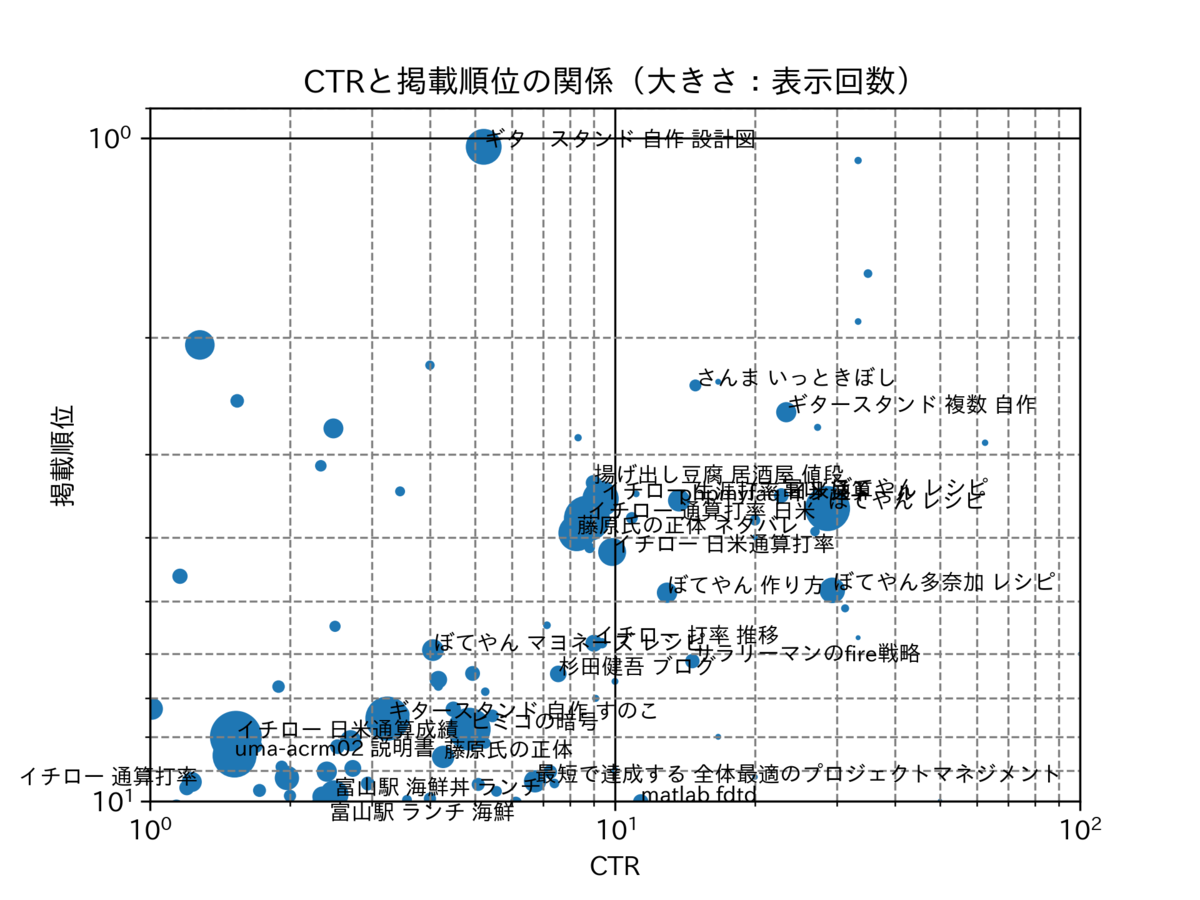 図　表示回数のバブルチャート