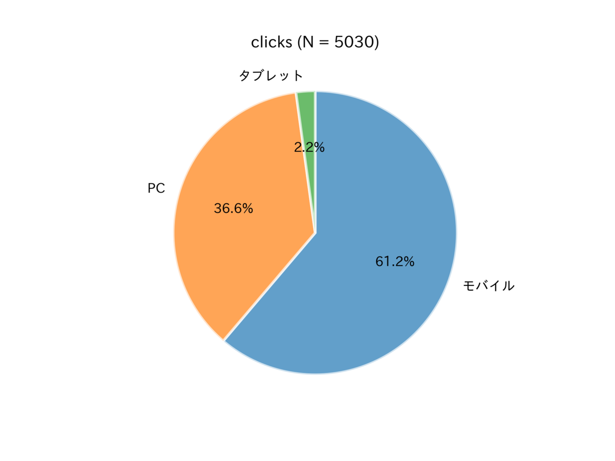 図　クリックに用いられたデバイス
