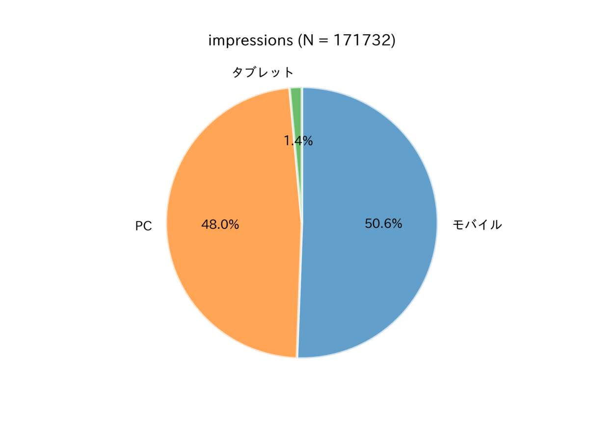 図　表示に用いられたデバイス