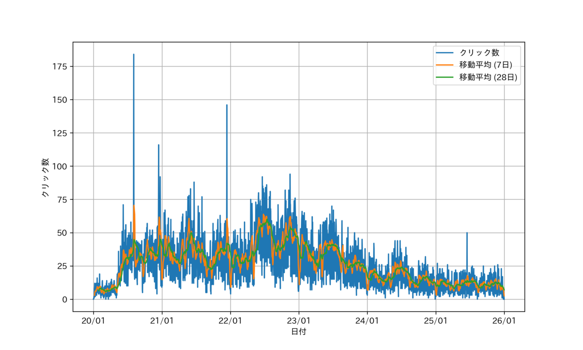 図　クリック数の推移