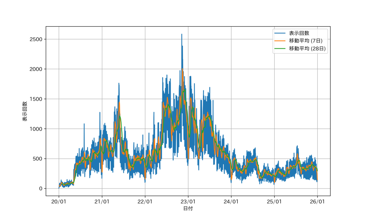 図　表示回数の推移