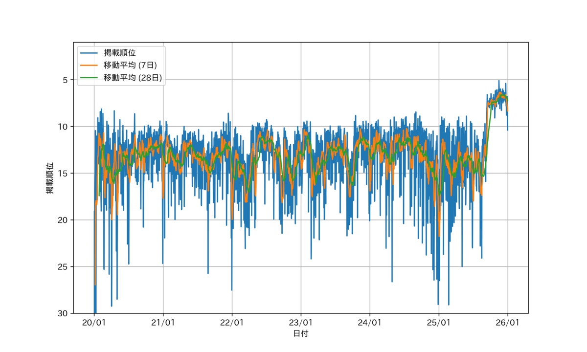 図　掲載順位の推移