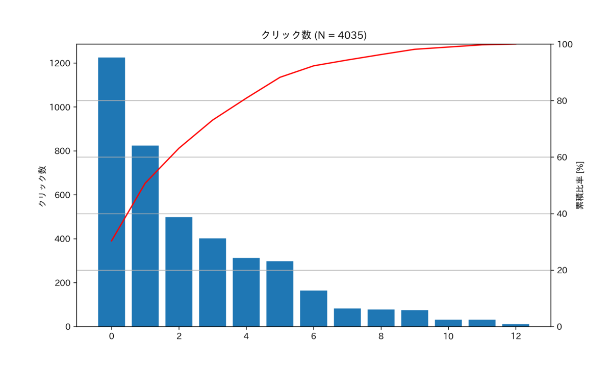図　クリック数のパレート図