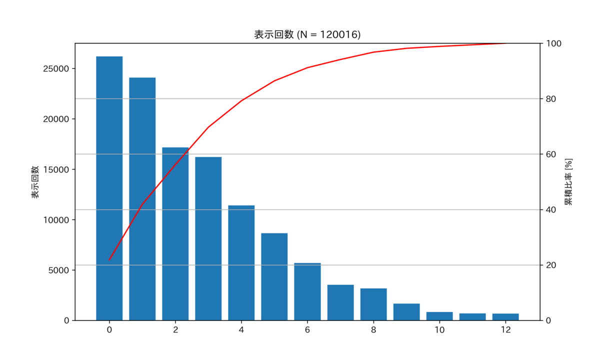 図　表示回数のパレート図