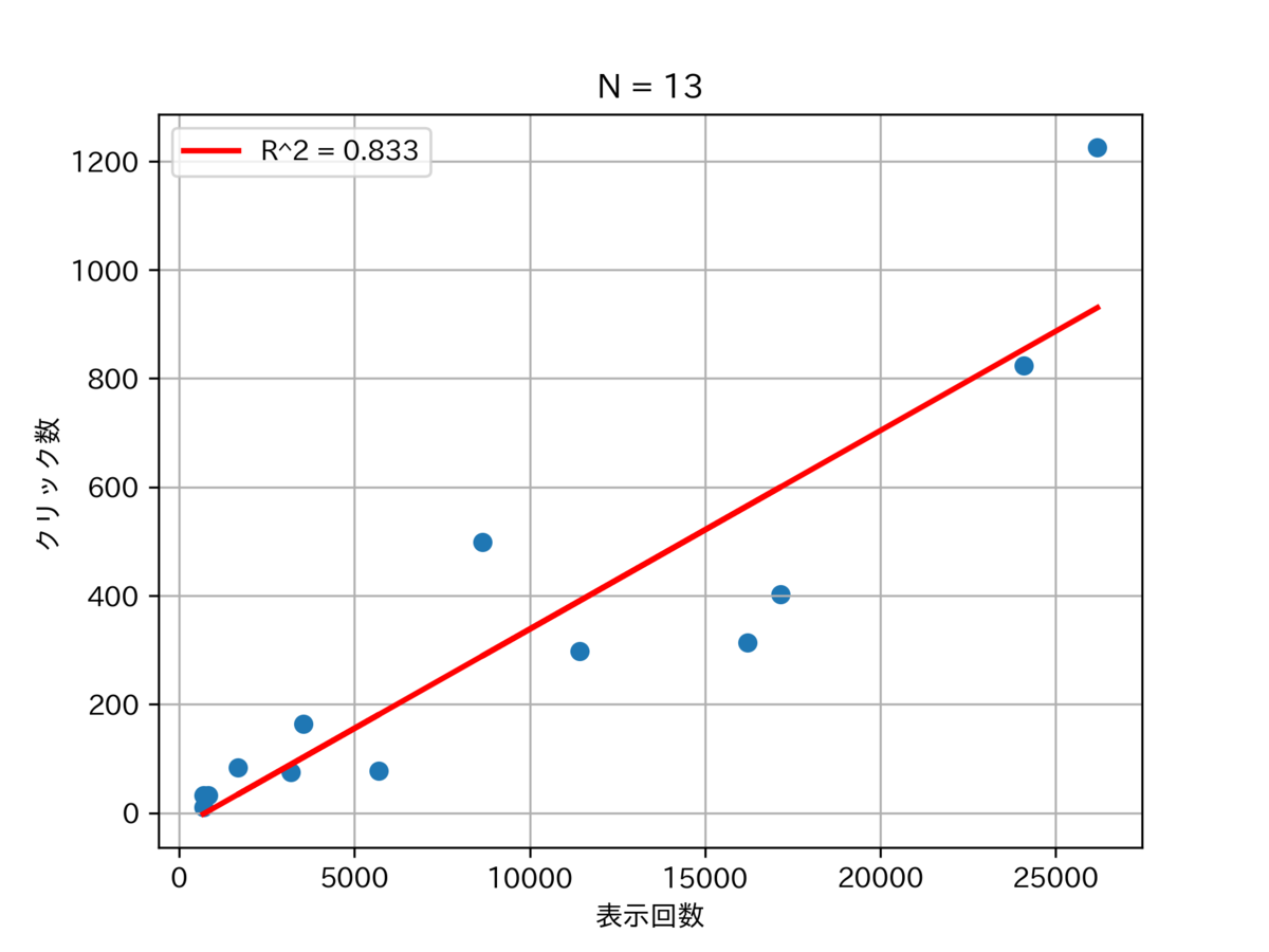図　クリック数と表示回数との関係