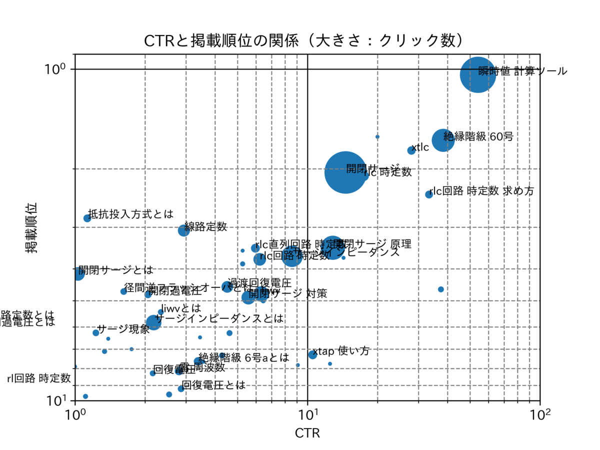 図　クリック数のバブルチャート