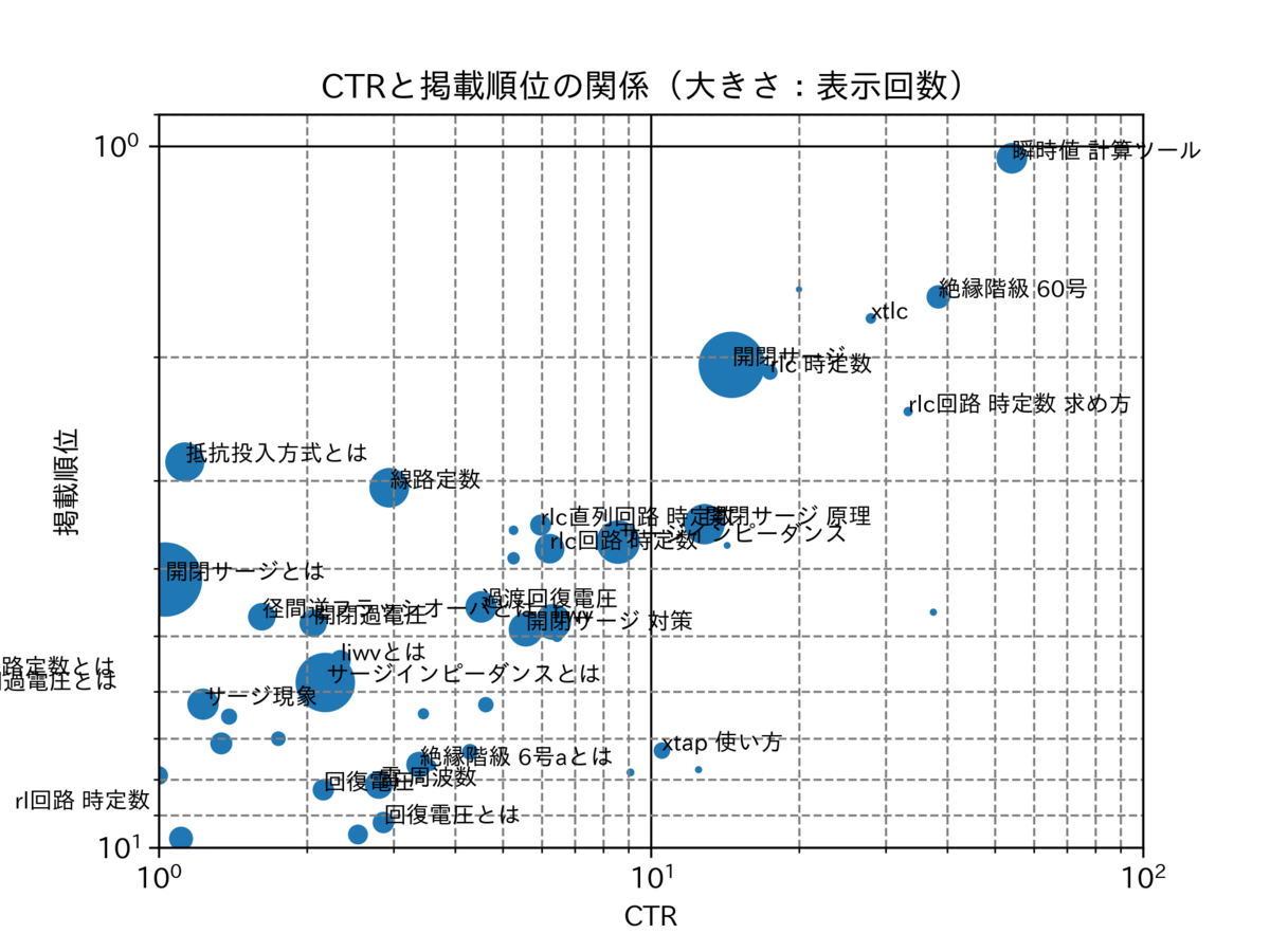 図　表示回数のパレート図