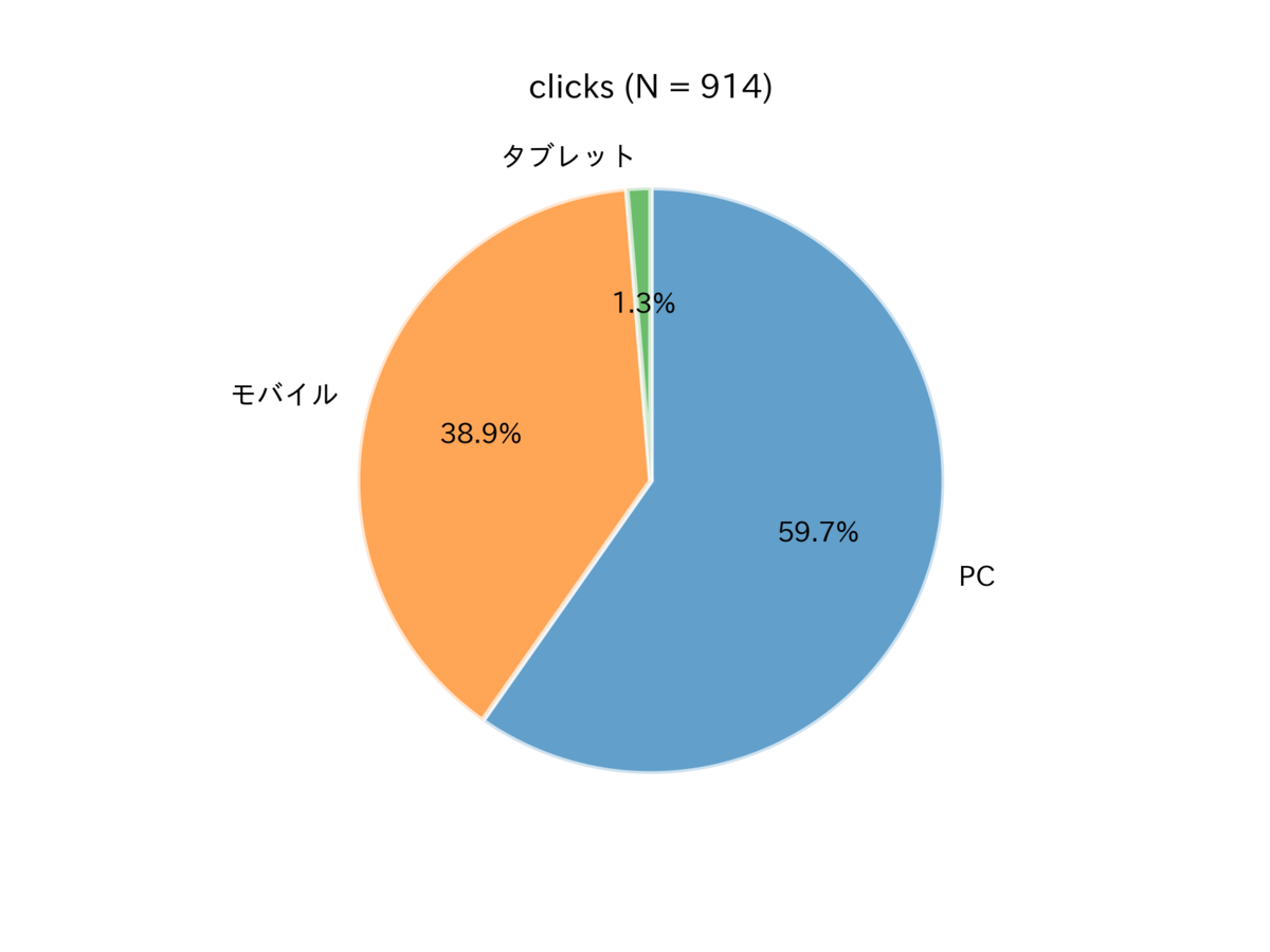 図　クリックに用いられたデバイス