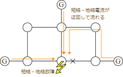 図　系統分割による短絡・地絡電流の抑制効果（系統分割後）