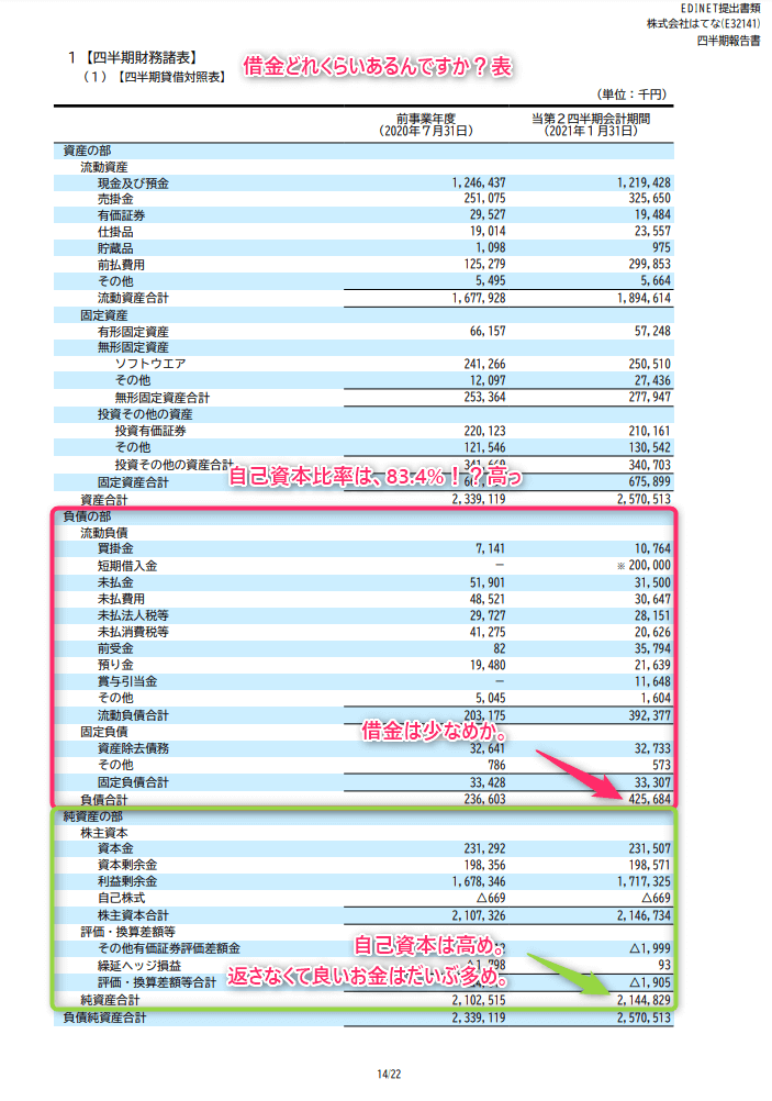 はてな貸借対照表