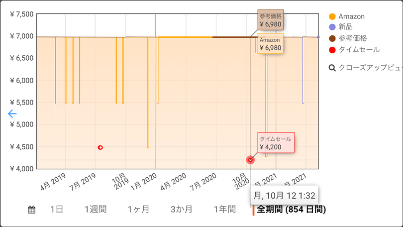 Keepa-iphone価格推移グラフ