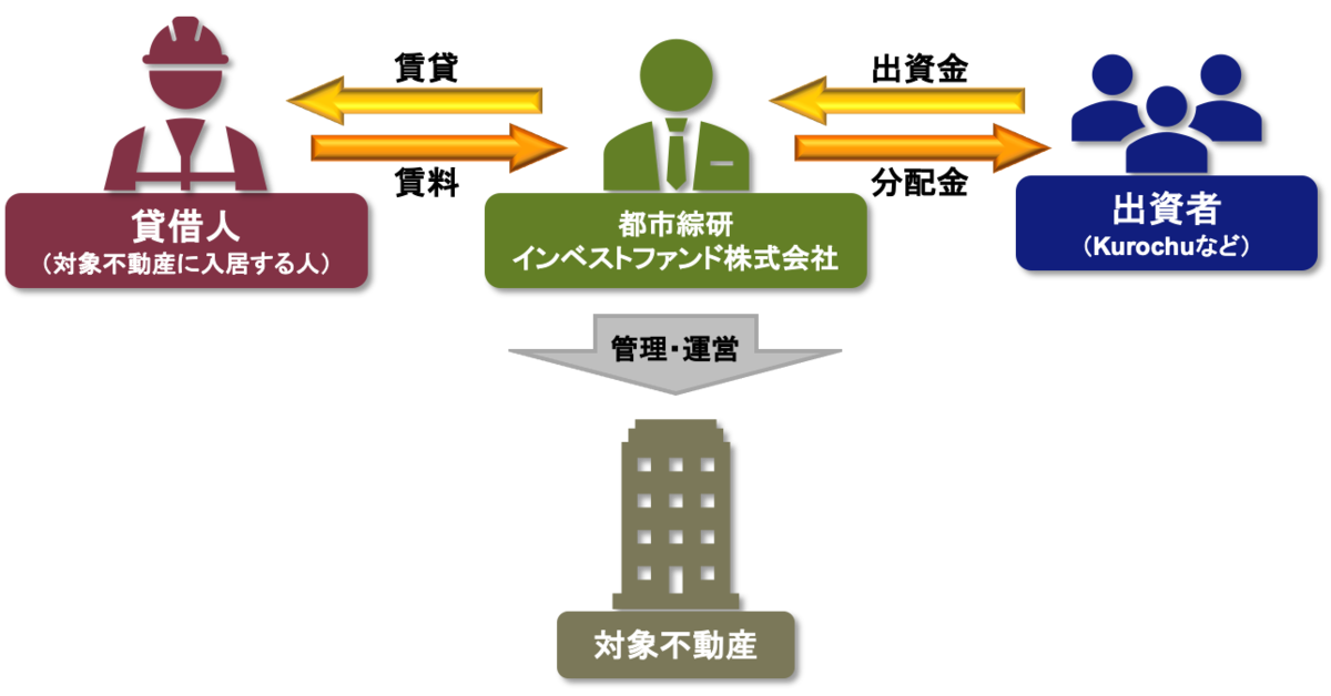 体験談 めちゃくちゃ怪しい みんなで大家さん に実際に申し込んでみた Kurochu S Log