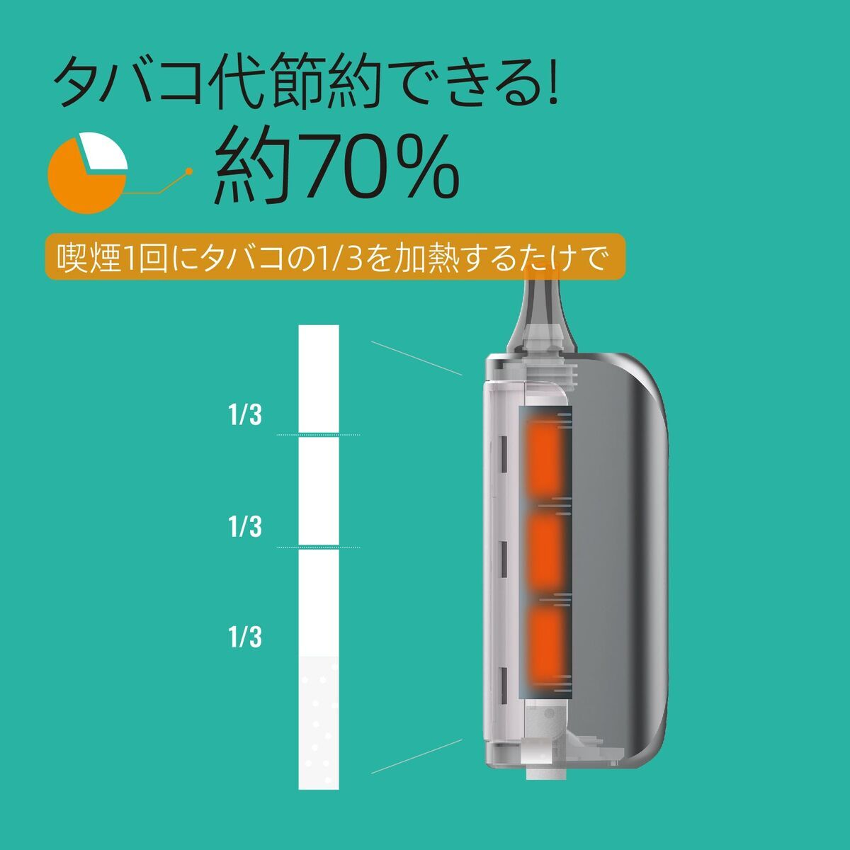 HIMASU 1Be3 Pro+がタバコ代節約に寄与できることを示す画像