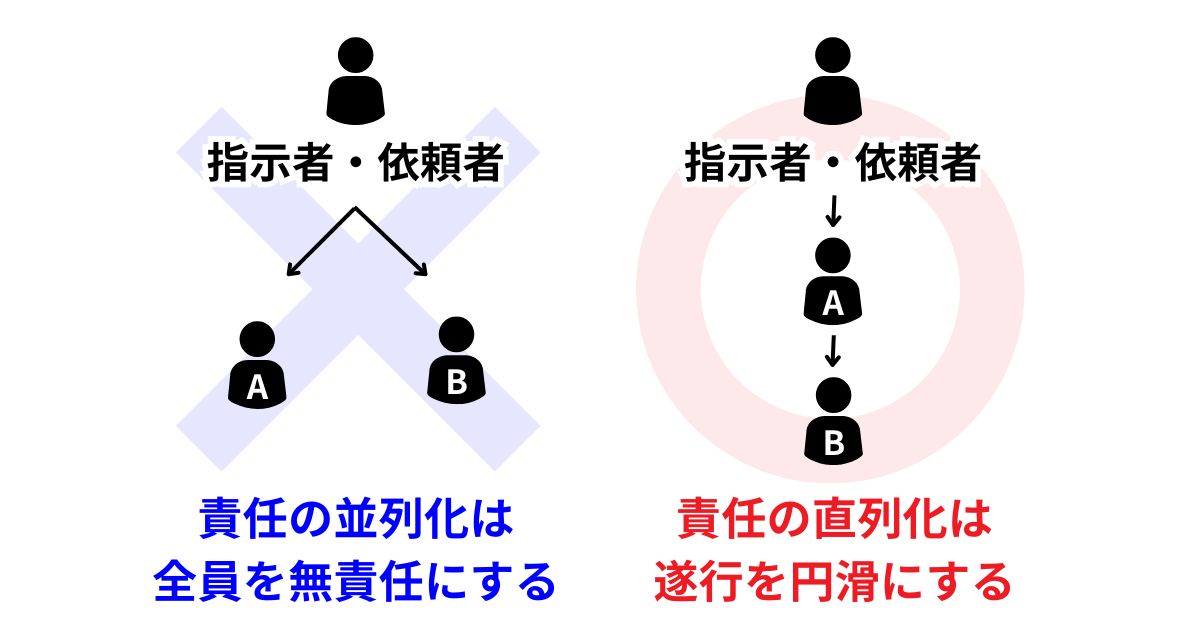 責任や指揮命令系統の図解