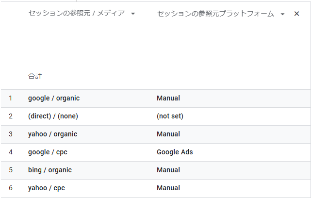 Google広告だけは参照元プラットフォームの値としてGoogle Adsを取得している画像