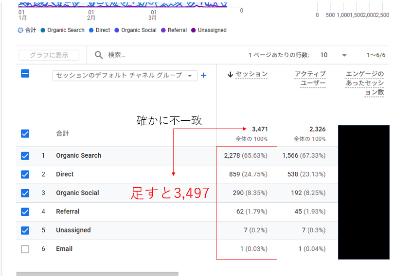 各流入チャネルの合計と期間合計のセッション数が合わないエビデンス画像