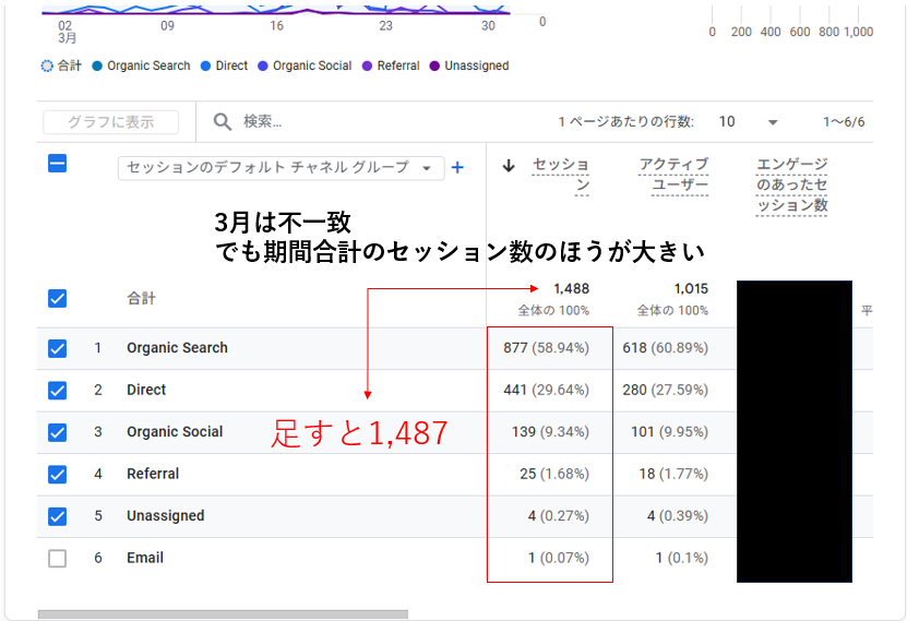 3月のGA4のデータ