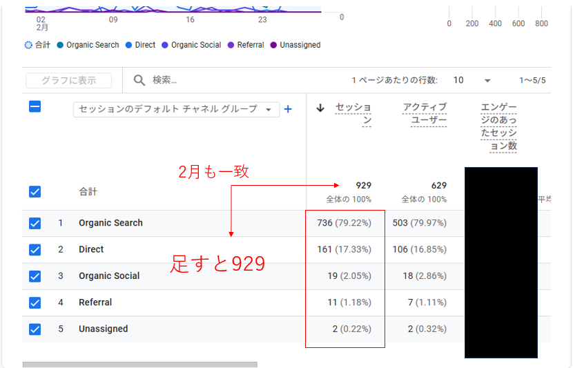 2月のGA4のデータキャプチャ