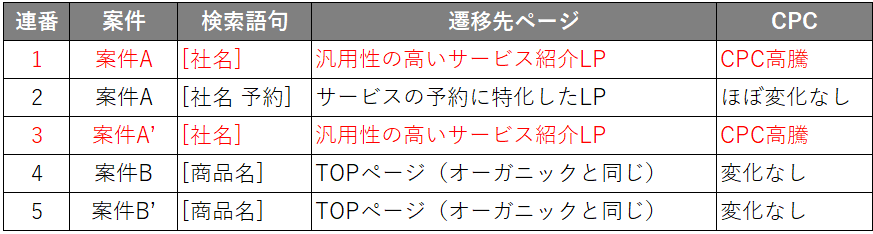 指名検索とLPの組み合わせを整理した表
