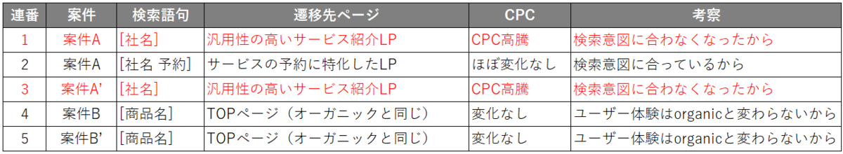 指名検索とLPの組み合わせとCPC高騰理由を整理した表