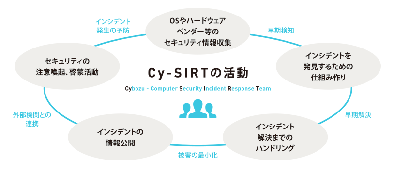 Cybozu Comのセキュリティ対策 脆弱性対策 Kintoneユーザーによるkintone日記