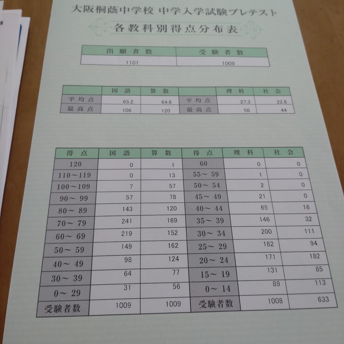 関西中受2023】大阪桐蔭プレテストの各種判定と実際の入試結果 - 続