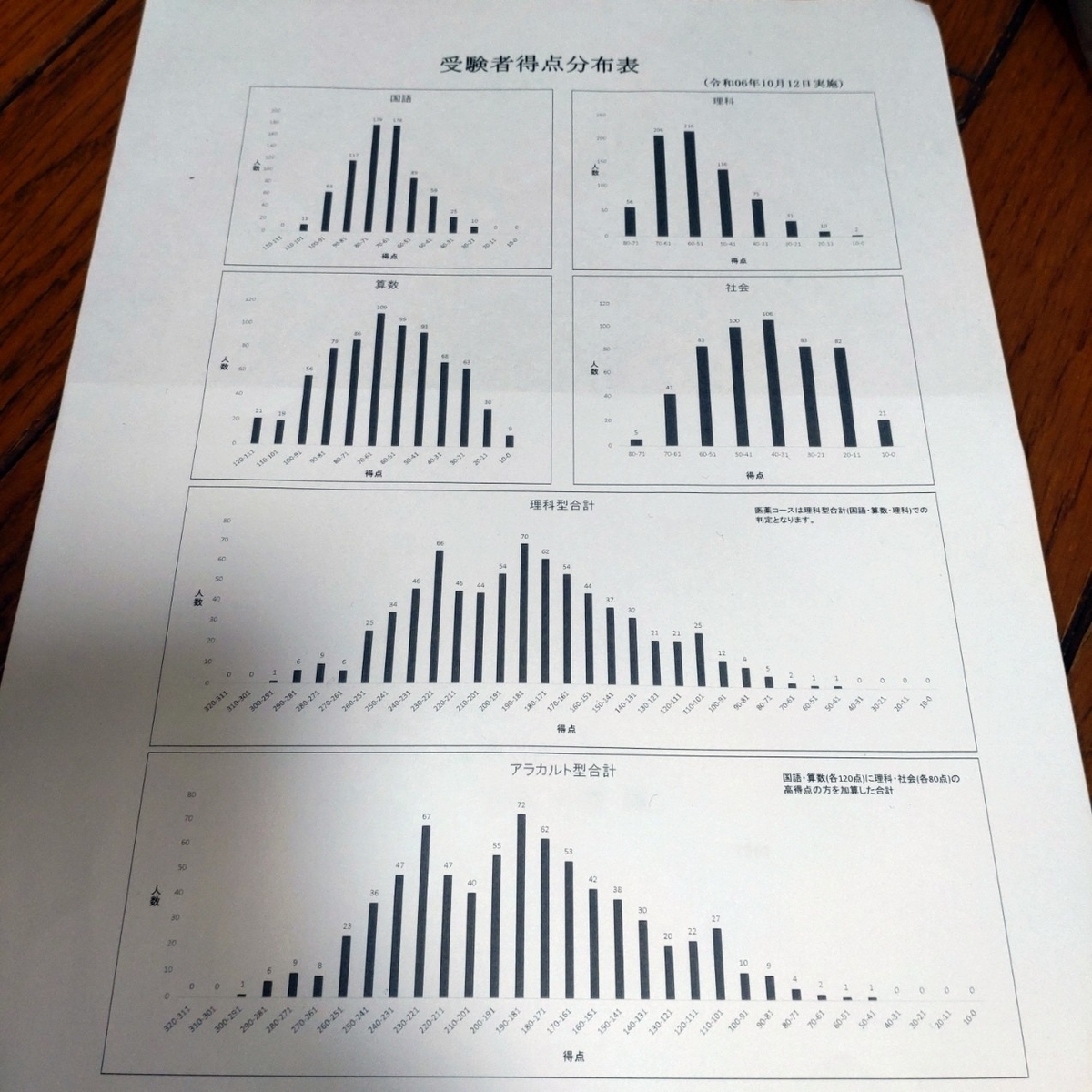 令和８年度近畿大学附属中学プレテスト（３科）詳細データ+各科目の講評+解答付き 関西中受2025】近大附属中学校プレテストの各種判定と実際の入試結果