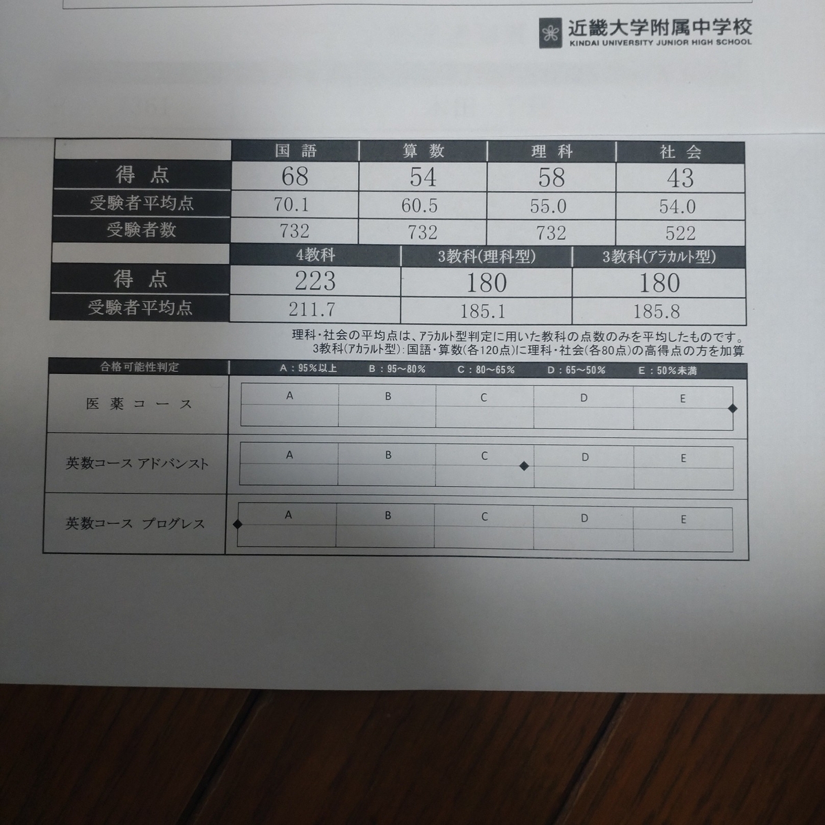 令和８年度近畿大学附属中学プレテスト（３科）詳細データ+各科目の講評+解答付き 令和8年度 近畿大学附属中学 プレテスト（3科）詳細データ 各科目の