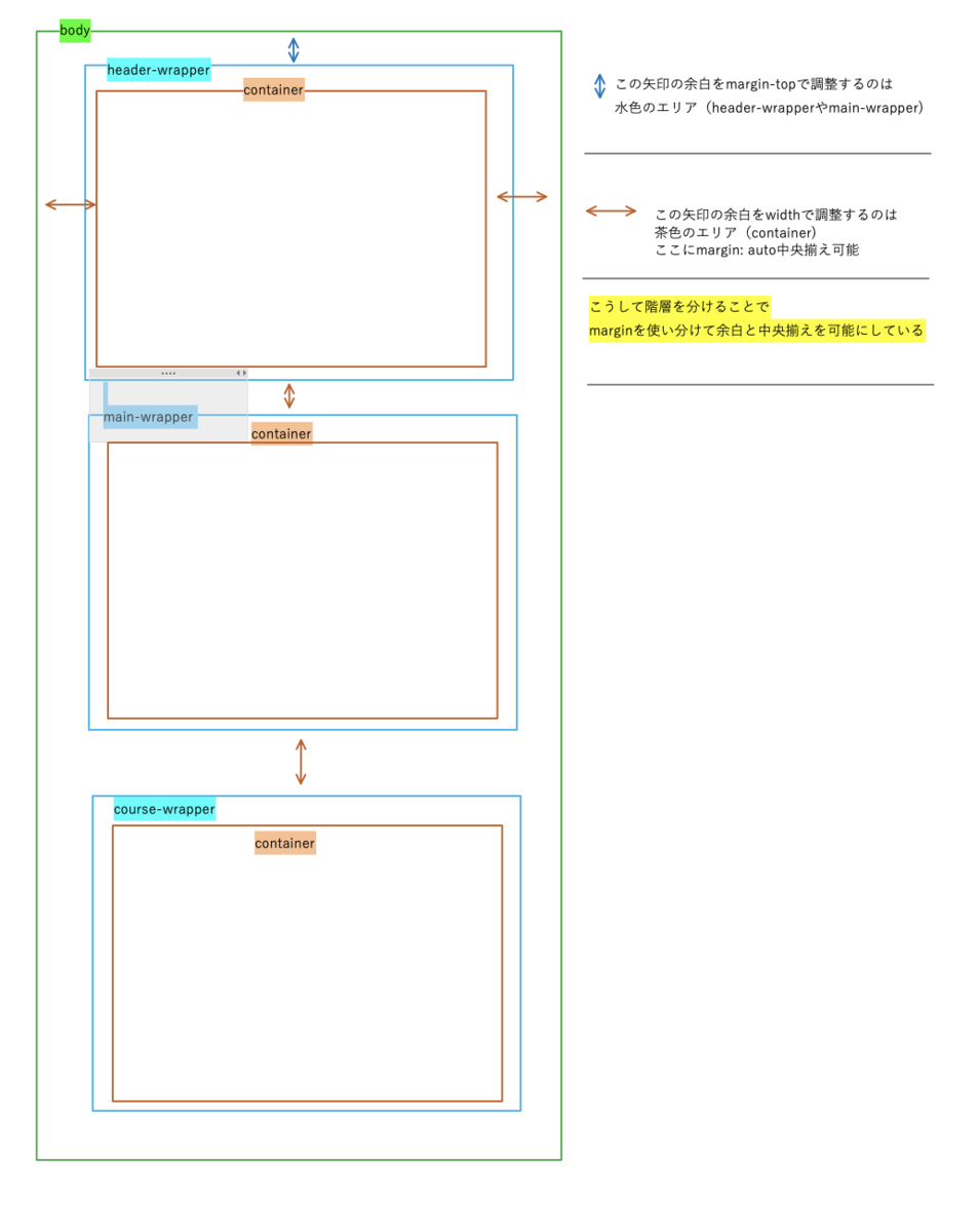 CSS .〇〇wrapperの中に.container をいれる理由 〜marginの考え方〜 - T-hanブログ