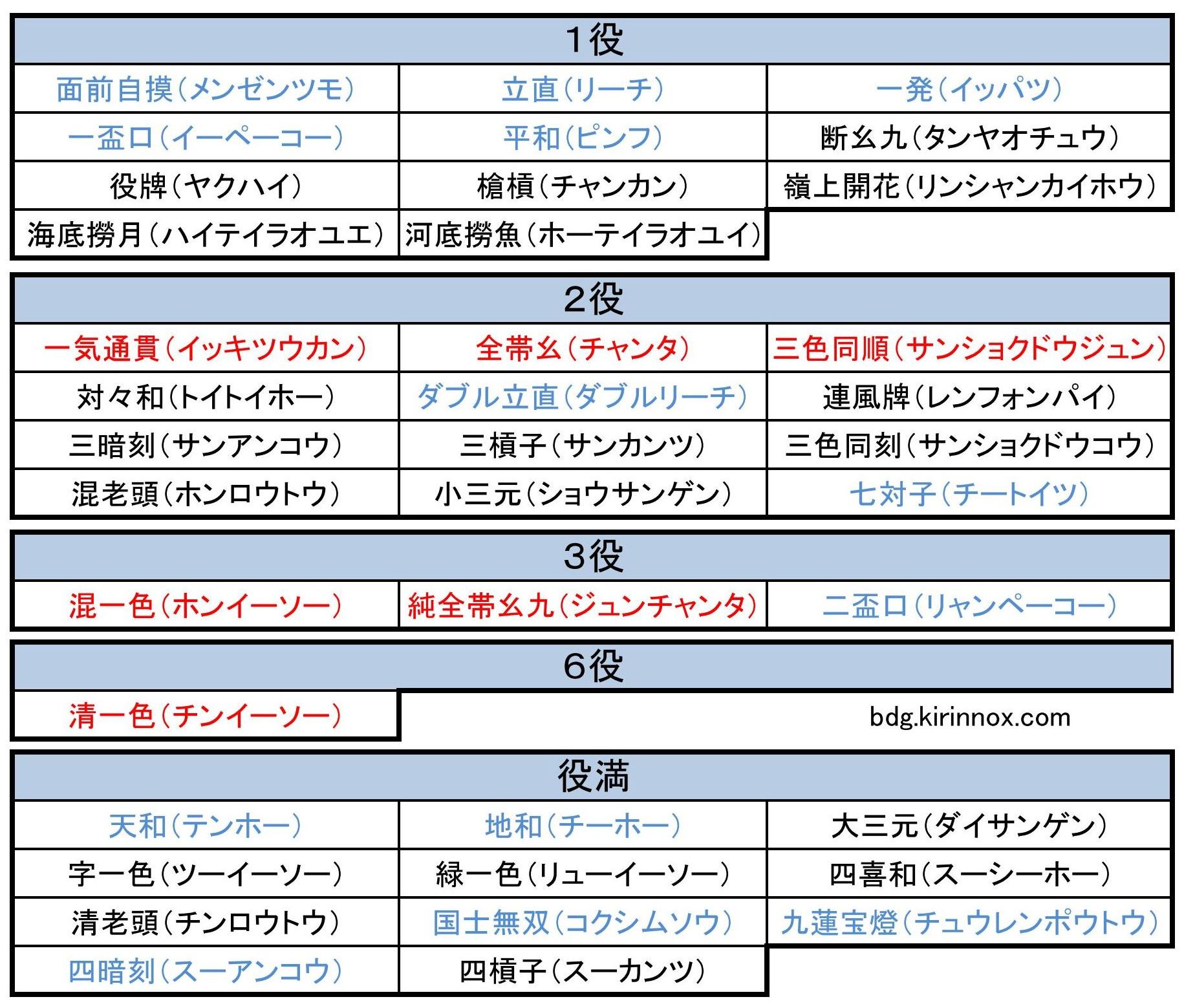 麻雀 役一覧 得点表 を作りました シンプルで見やすい キリンノックスのボードゲームブログ