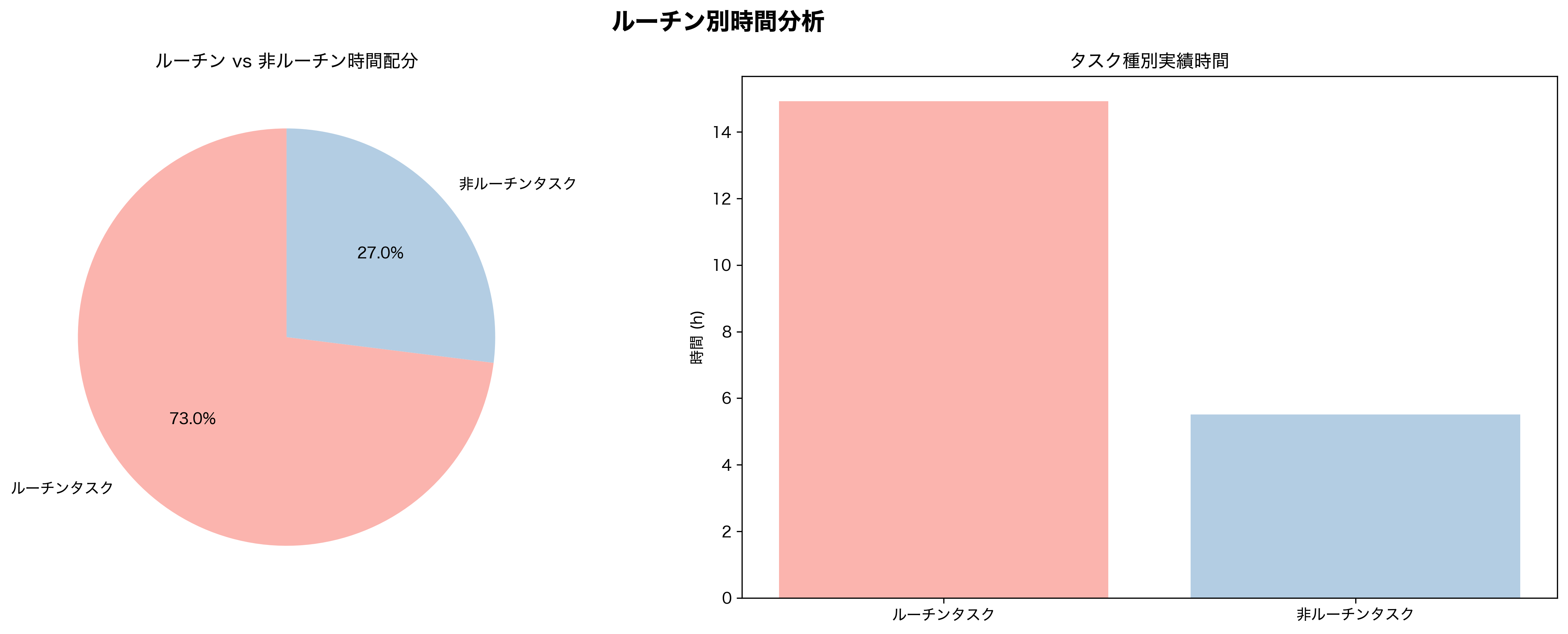 ルーチン別時間分析