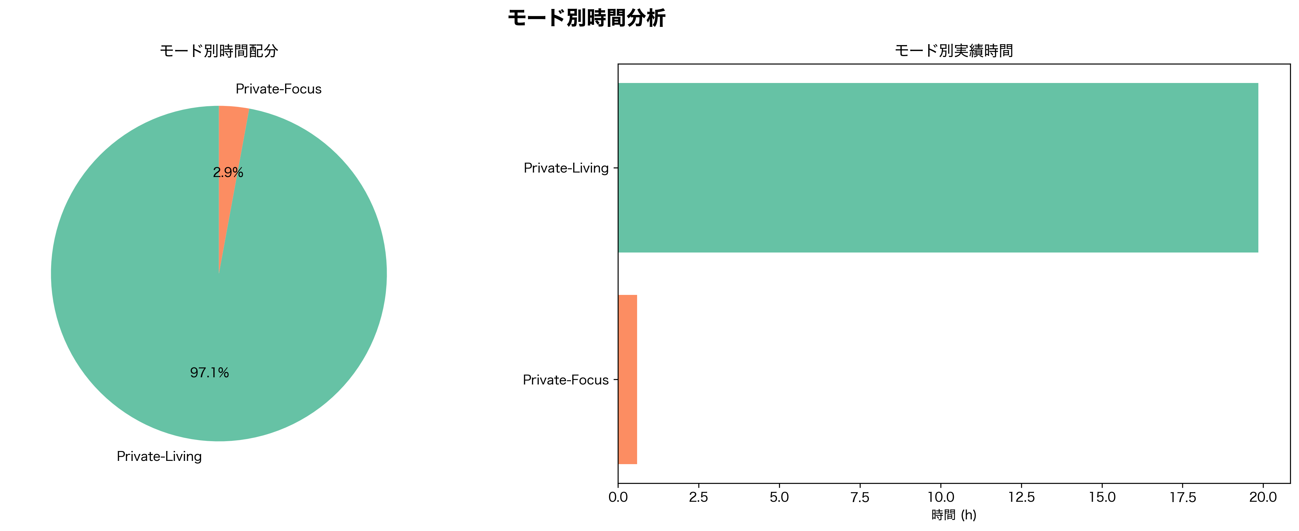 モード別時間分析