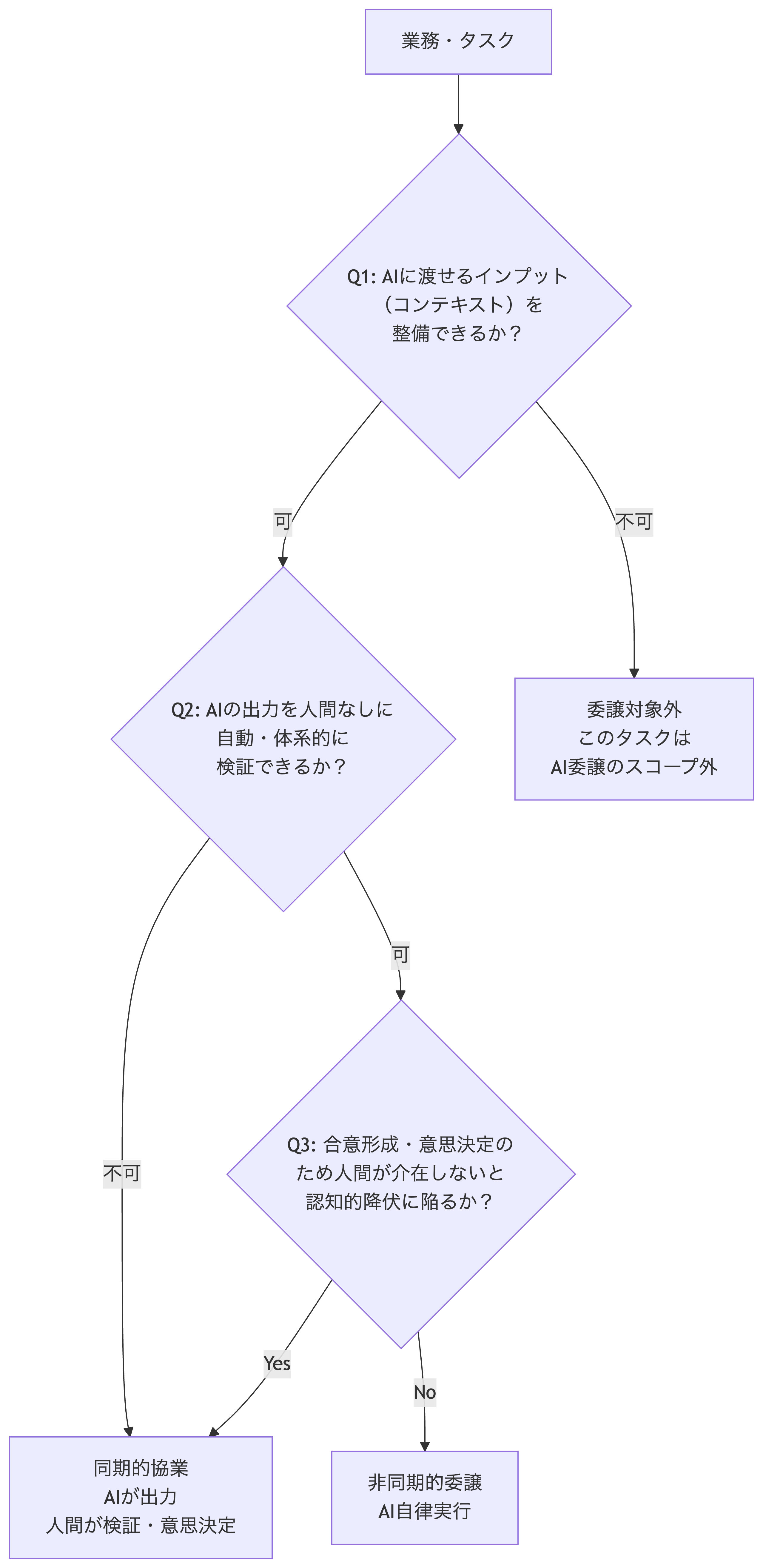フロー