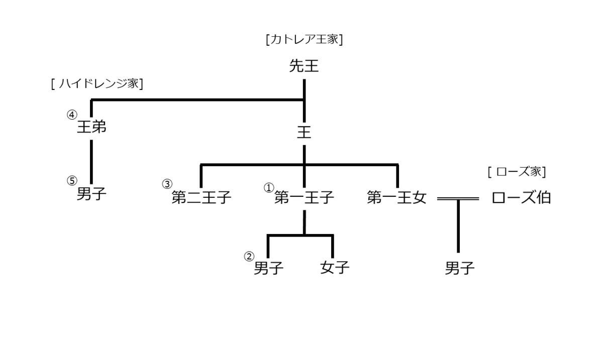 王位継承順位の考え方 - そして僕らは恋をする