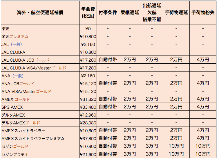 欠航 病気 けが いざって時見直しておきたい カード付帯海外旅行