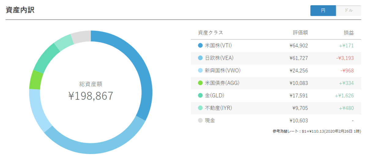 WealthNaviの結果20200227その3