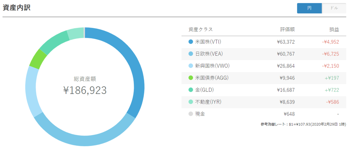 WealthNaviの結果20200301その2