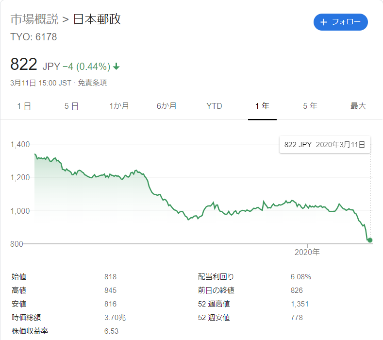20200311日本郵政の株価