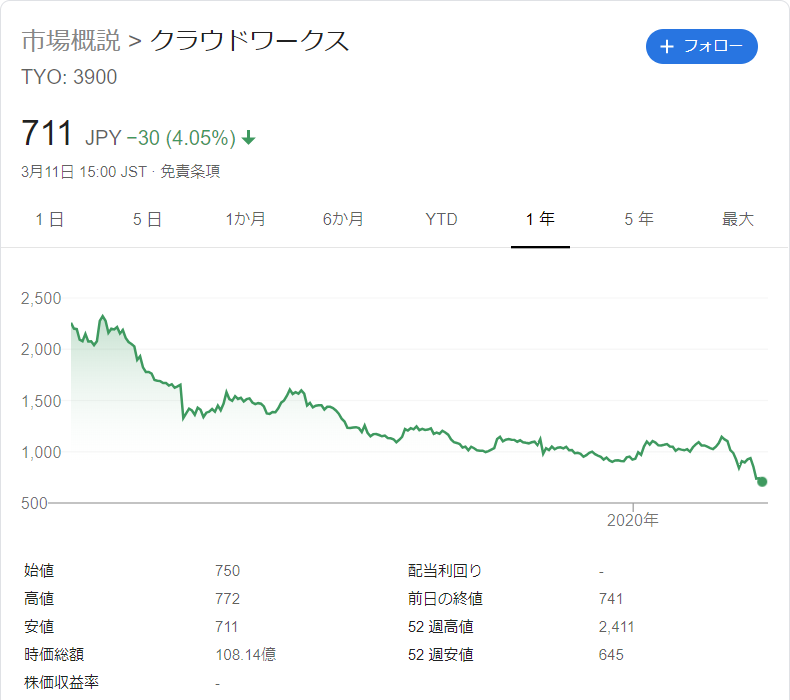 20200311クラウドワークスの株価