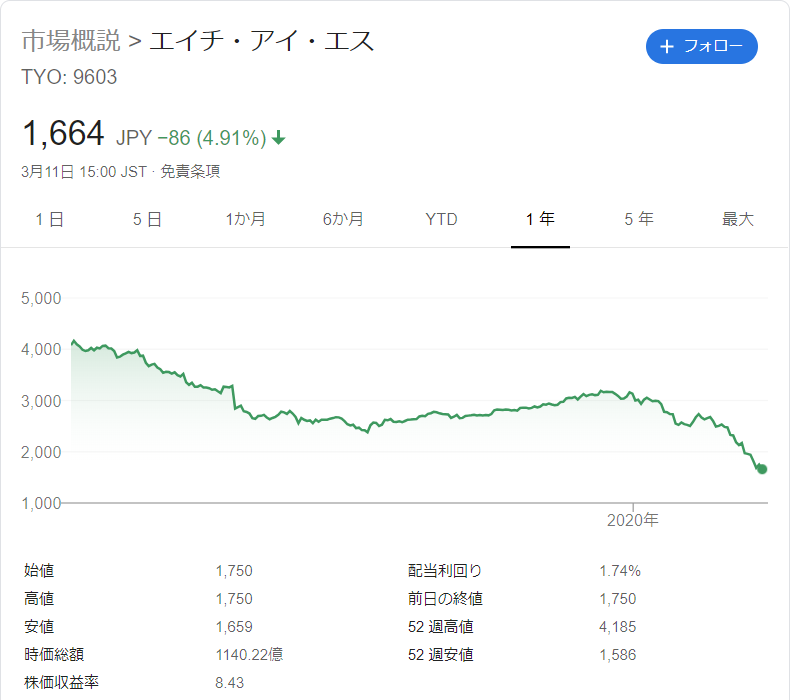 20200311エイチ・アイ・エスの株価