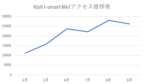 アクセス推移表