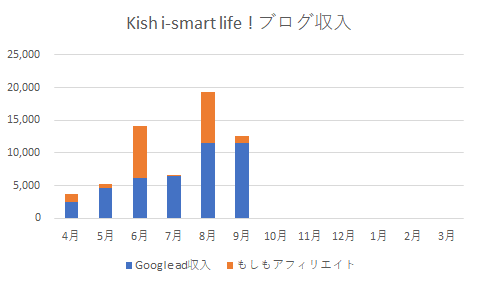 収益総括