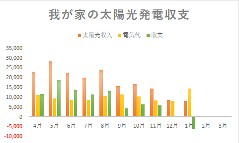1月電気料金・太陽光発電収支