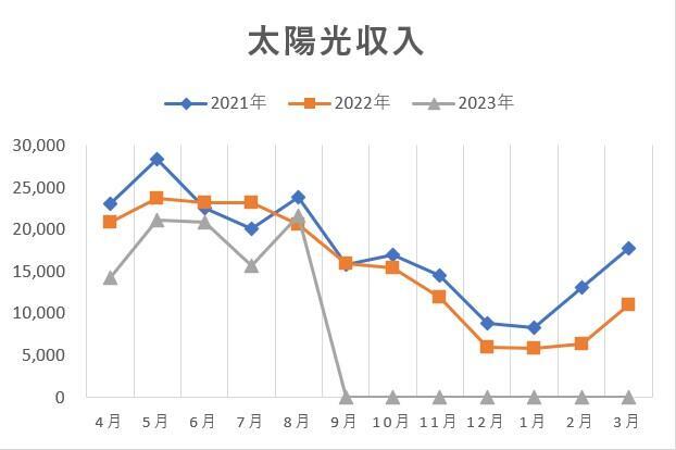 太陽光収入グラフ